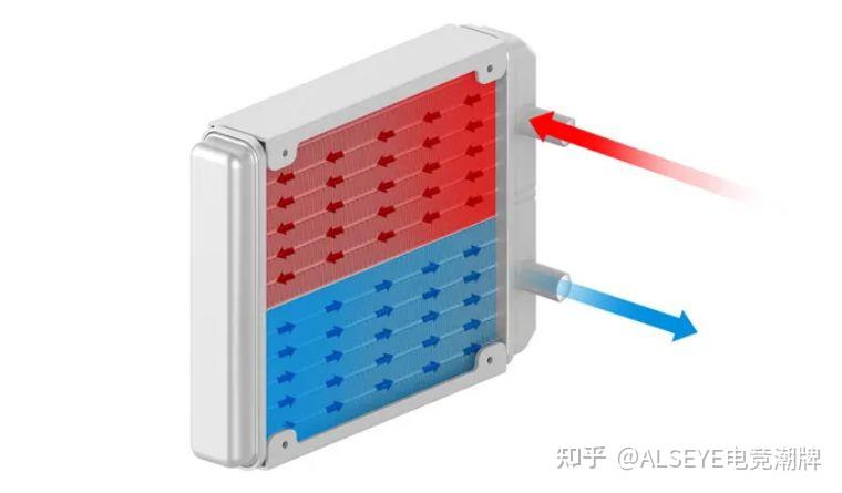 純銅底座精雕90片鰭片,增加剖溝微流道,增加接觸面積,讓水冷液直噴