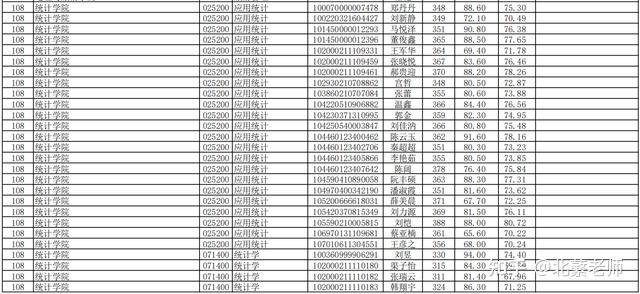 統計學考研院校解析曲阜師範大學統計學應用統計