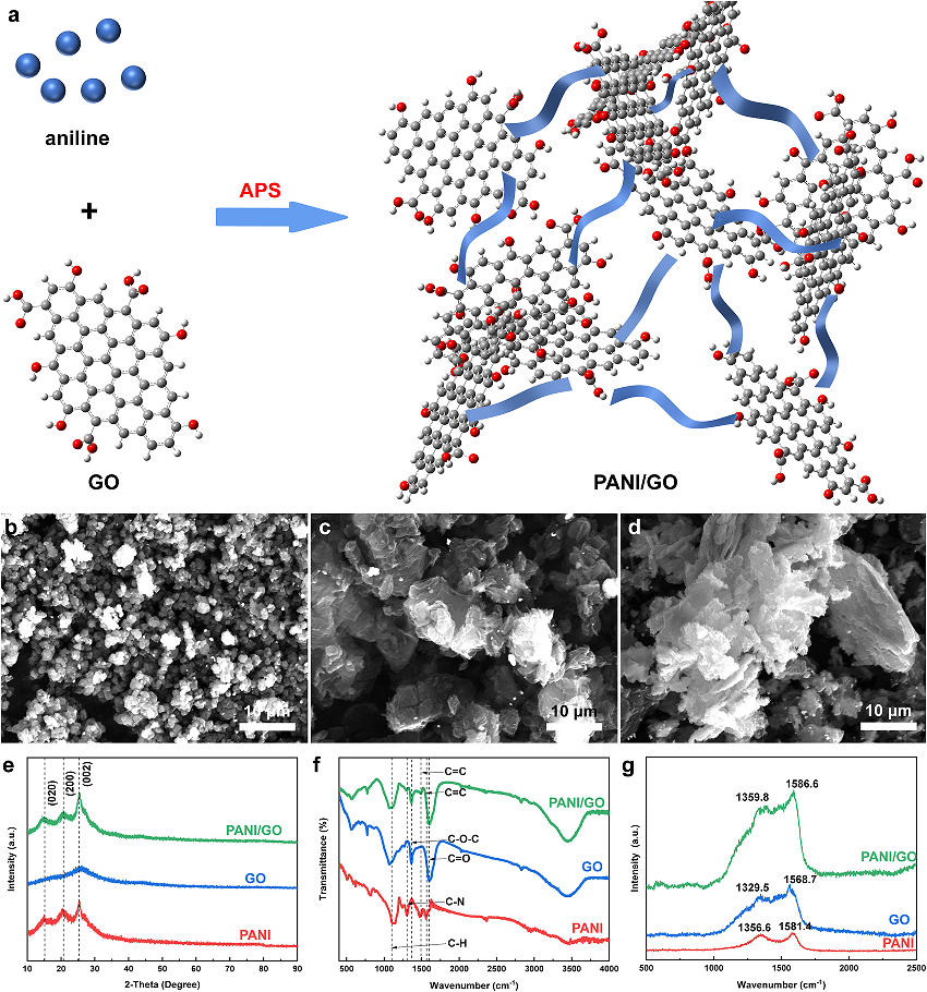 昆明理工黄惠、何亚鹏团队：亲水性PANI-GO复合材料在铅碳电池正极的应用 - 知乎
