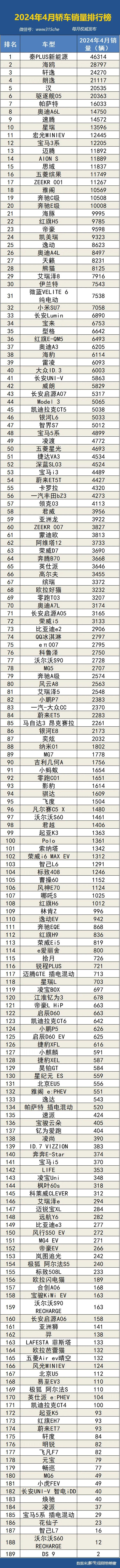 排行榜:2024年4月国内汽车(suv,轿车,mpv)销量排行榜