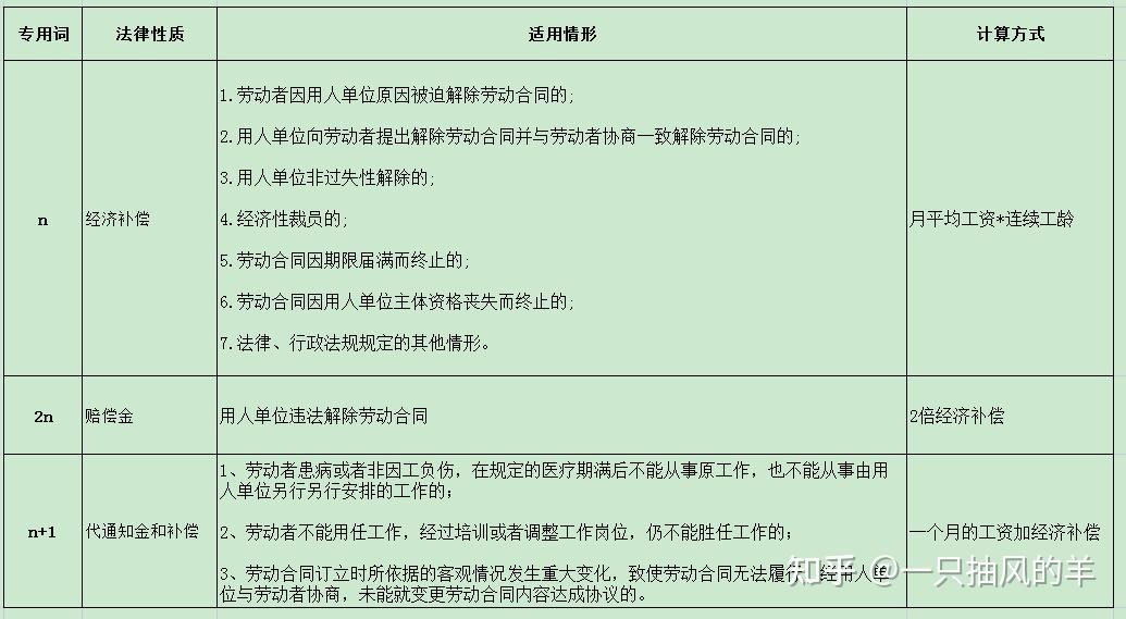 怎麼區分經濟補償n,賠償金2n,n 1? - 知乎