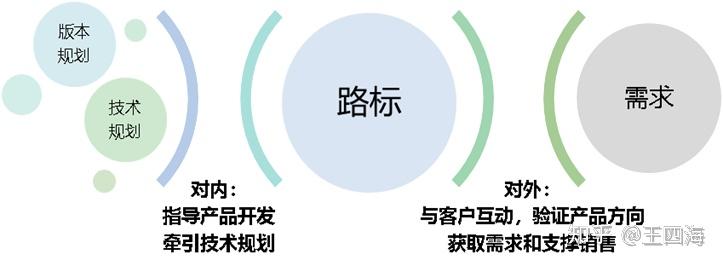 路标,又称产品路线图,通常指产品或解决方案的发展方向和中长期规划