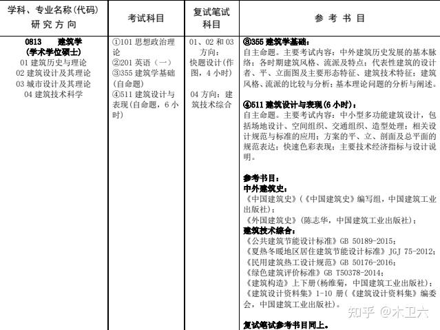 院校解析｜2024广州大学建筑设计考研考研指南&新形势（附广大建筑考研历年真题汇总） - 知乎