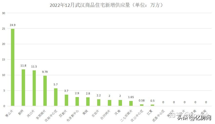 [亿房研究]2022年12月武汉房价及成交走势分析