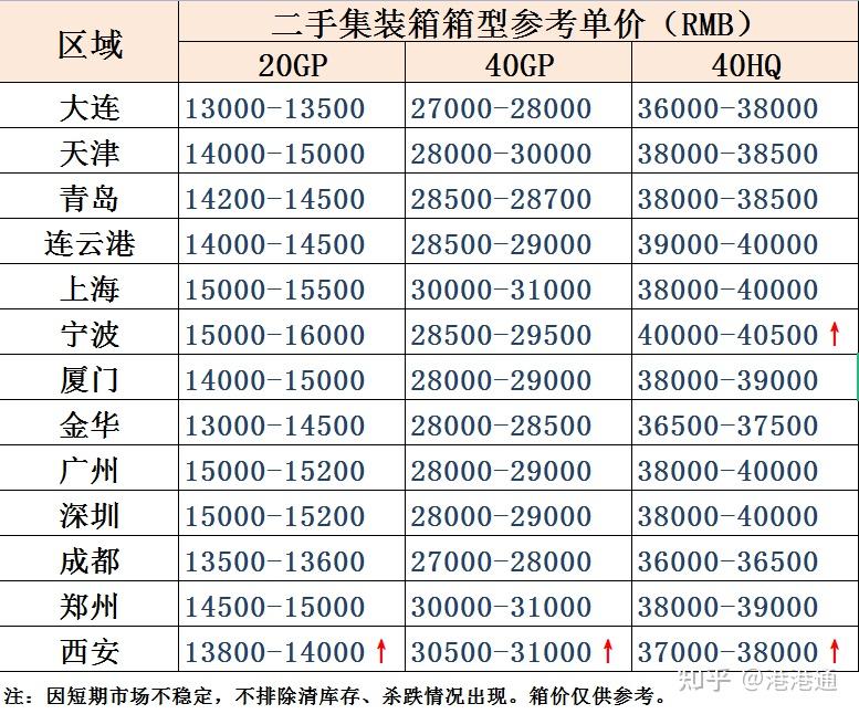 近日國內二手集裝箱價格居高不下,箱源仍保持緊張運行模式.