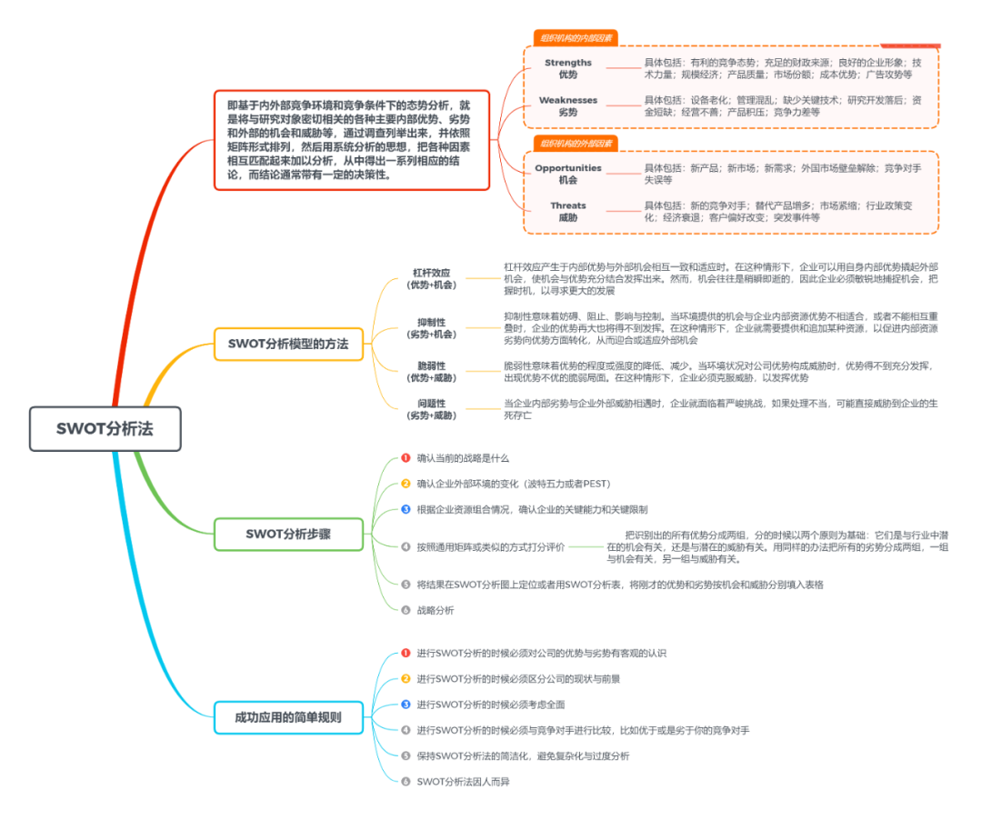 一張圖讀懂swot分析法