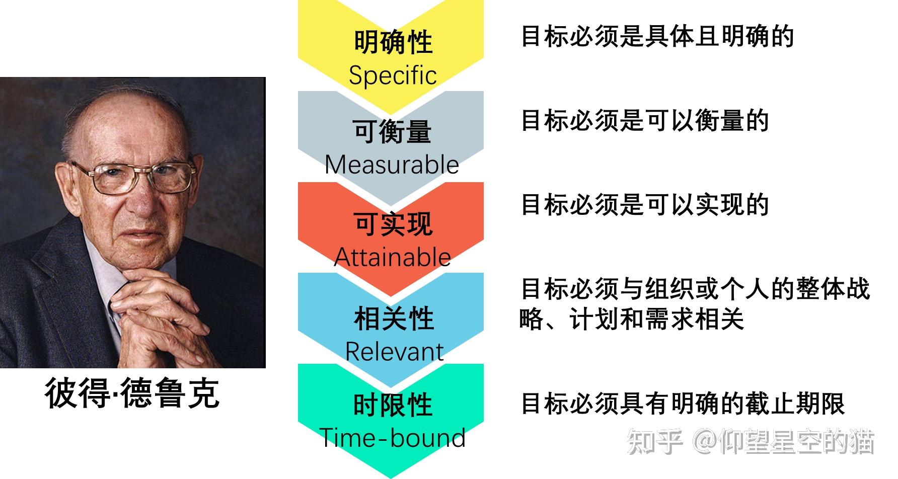 【思维 7】SMART原则：你的目标达成了吗？建立明确可落实的目标才是关键。 - 知乎