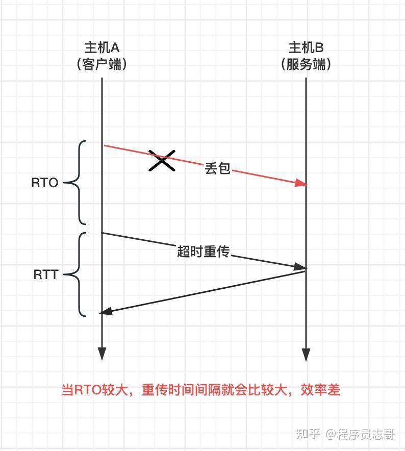 Ka01 Rto 图解 TCP 滑动窗口工作原理 - 知乎