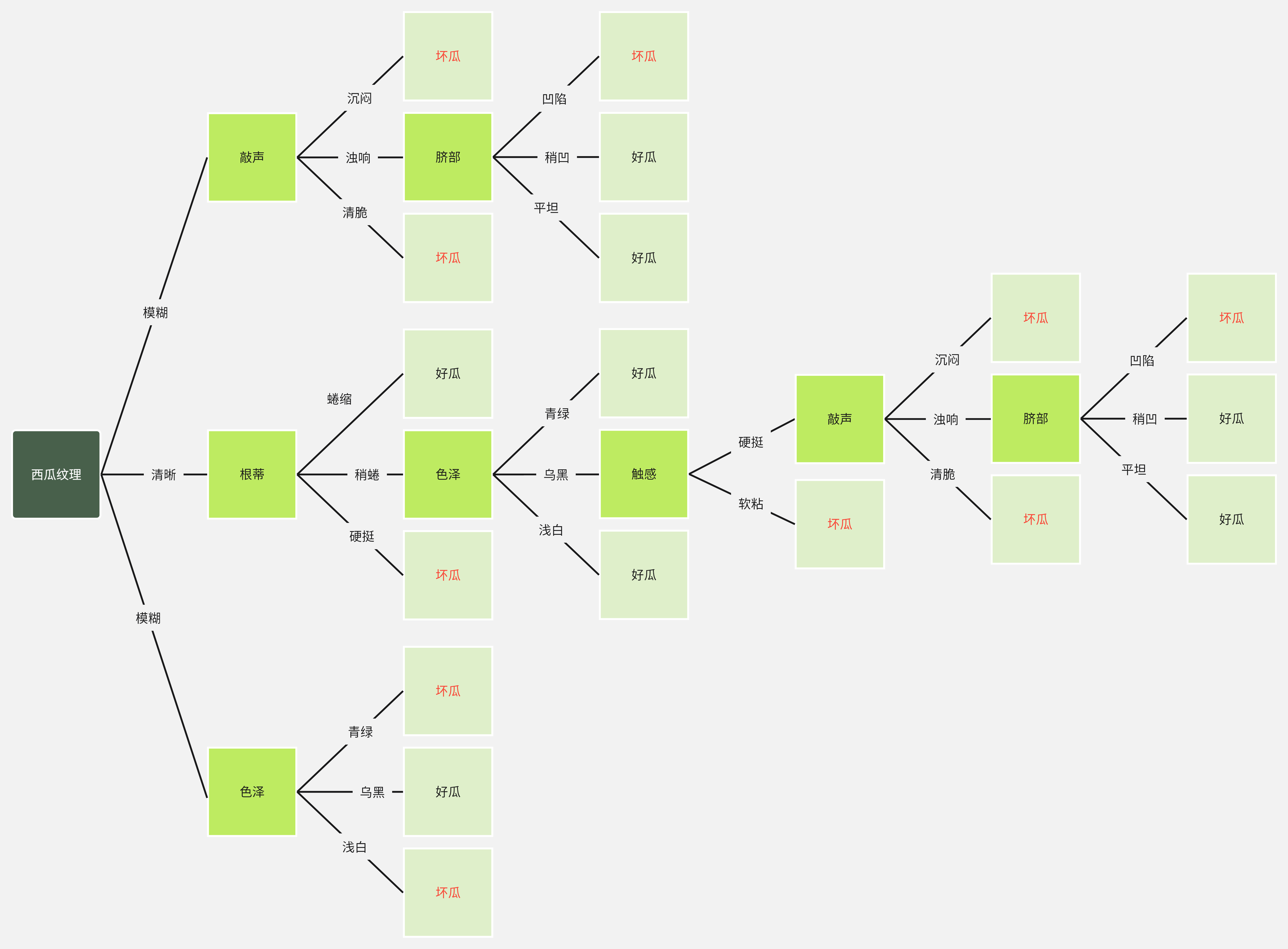 怎么制作决策树？10个办公常用的决策树模板推荐！ - 知乎