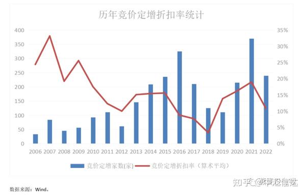 一文读懂定向增发 再融资 - 知乎