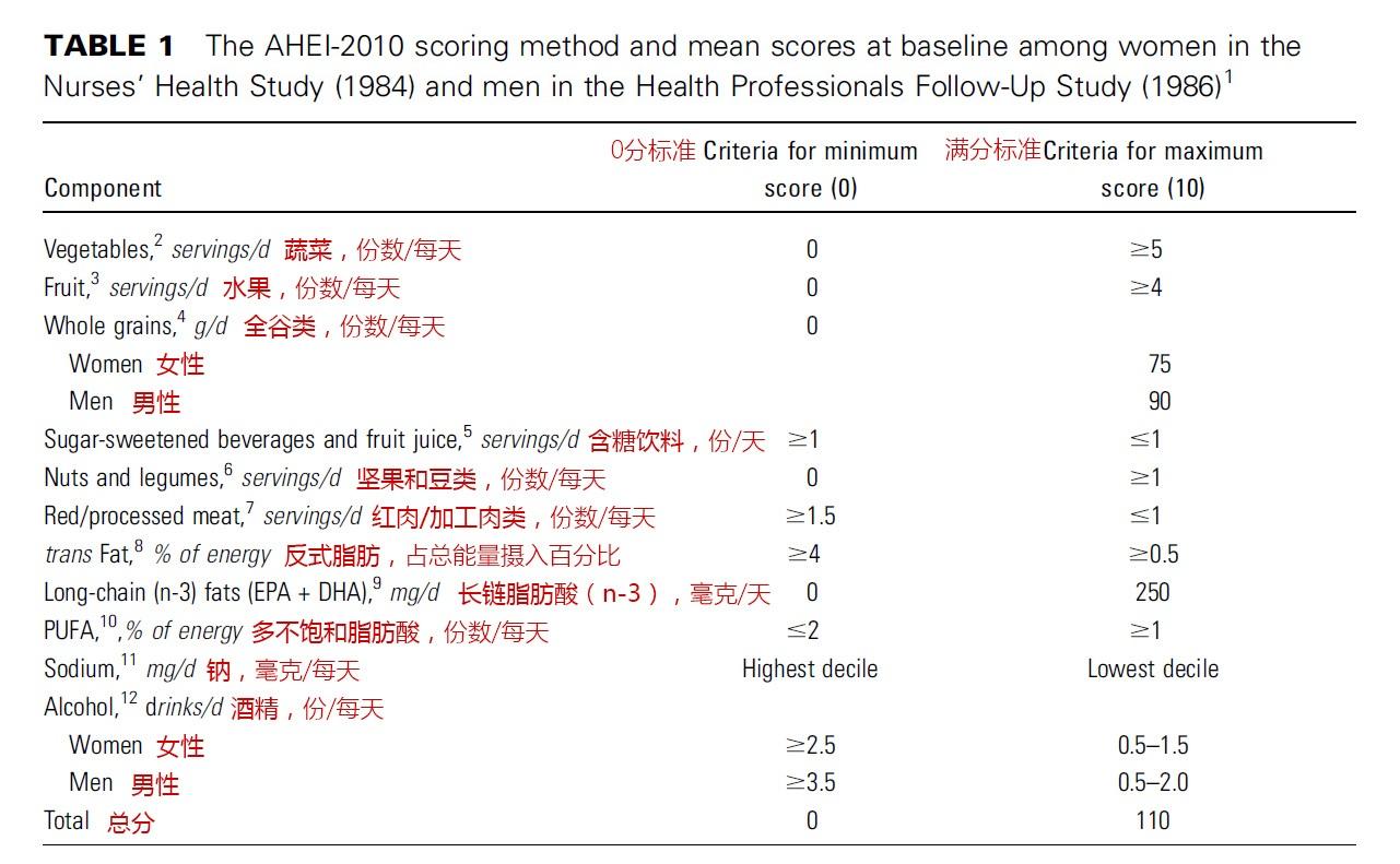 “高质量饮食”有利于健康，这已经是常识了，为什么还需要研究？ - 知乎