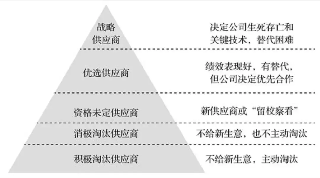 不同类别的供应商,有不同的分类标准.
