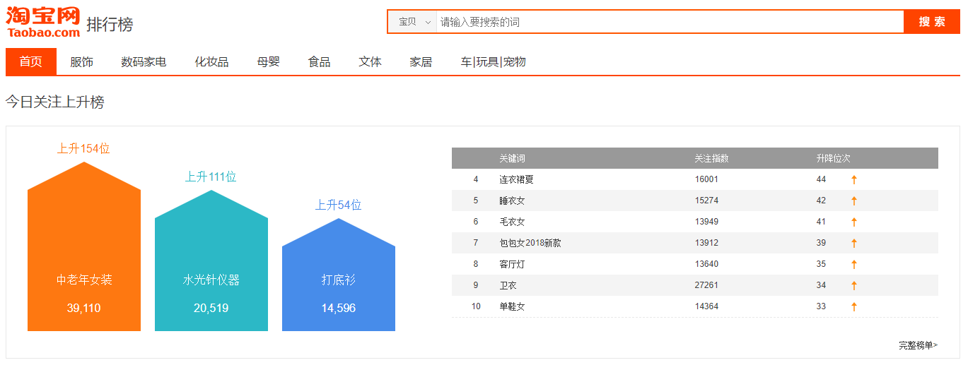 淘宝选择关键词、但是没有数据魔方、有没有什么好的选词方法？