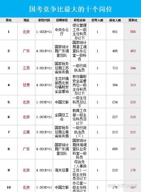 1,該崗位為名稱為綠化管理科主任科員,面向植物保護,園藝等專業考生