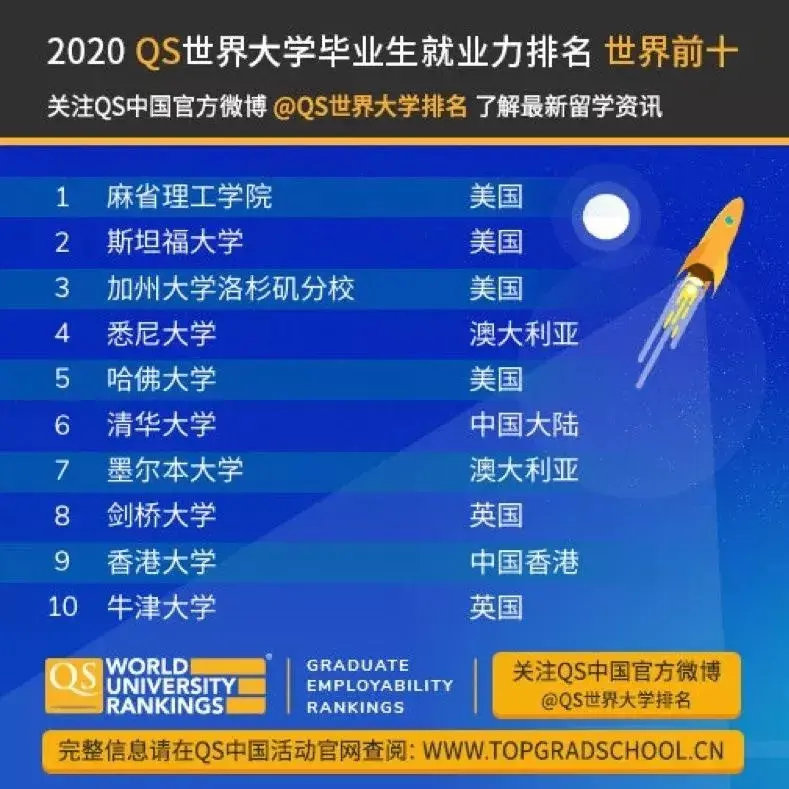 2020qs世界大學畢業生就業力排名出爐清華厲害了