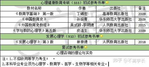 考试科目专硕初试科目:101思想政治理论,201英语一&203日语,708心理学