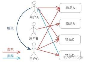 python 协同过滤算法_协同过滤 python 算法_基于用户的协同过滤推荐算法