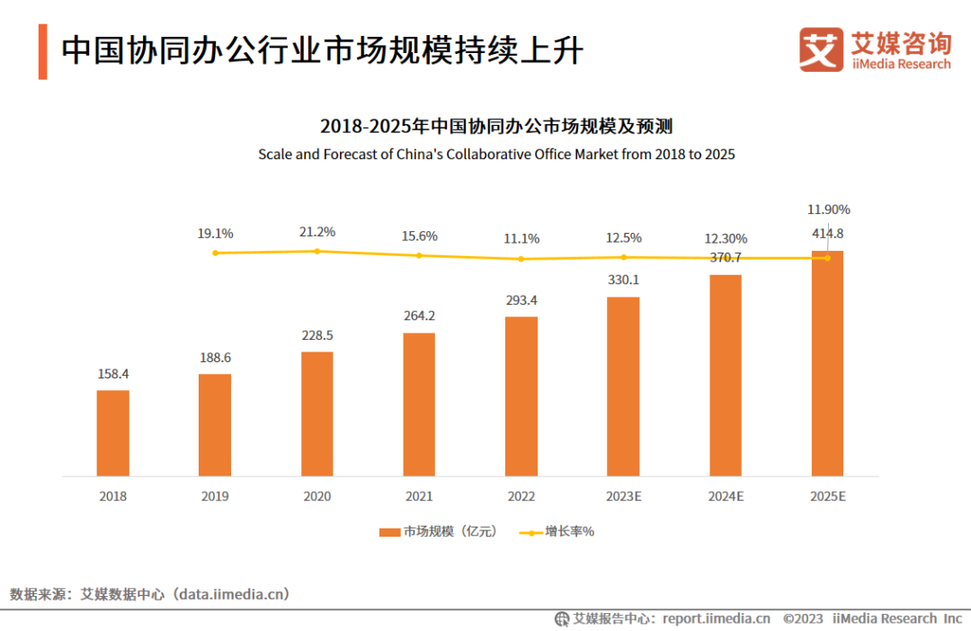 艾媒咨询 | 2023年中国协同办公行业及标杆案例研究报告插图7 艾媒咨询 | 2023年中国协同办公行业及标杆案例研究报告插图7