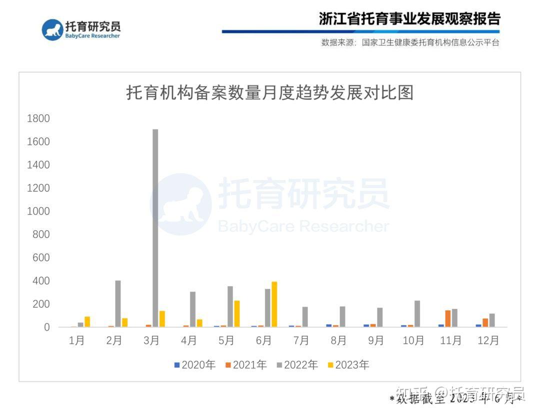 浙江省托育机构的备案起步于2020年,发展速度很快,仅2022年就备案了