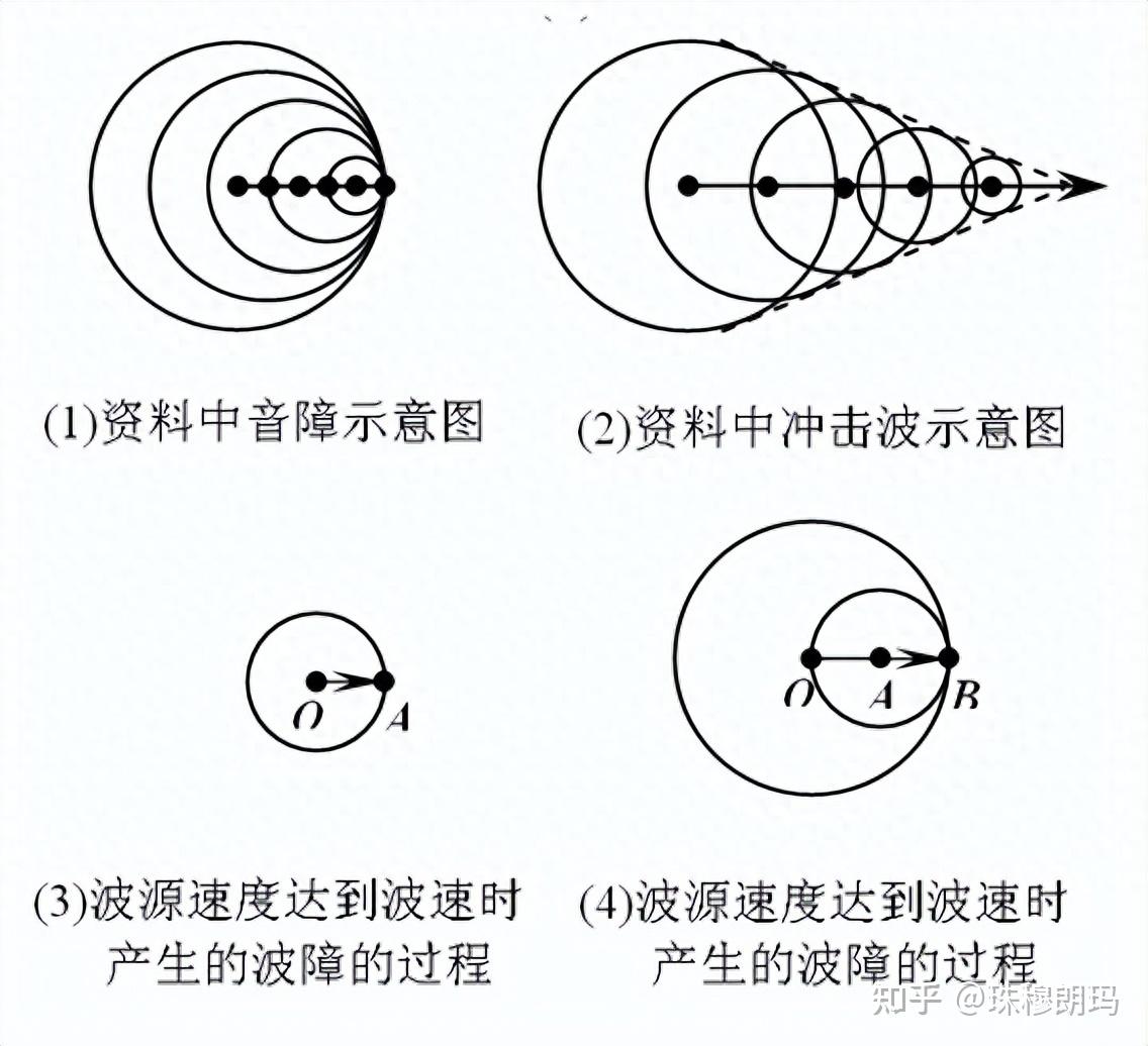 观察论——波的传播与物体运动的视速度 - 知乎
