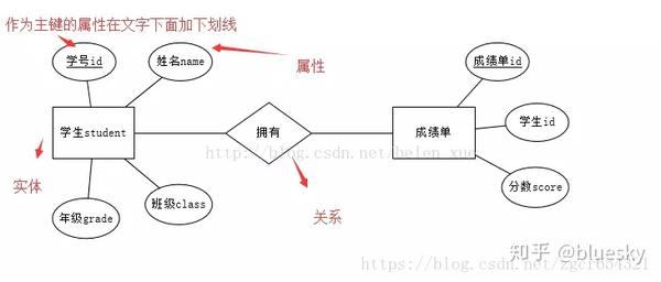 数据库er图基础概念整理 知乎