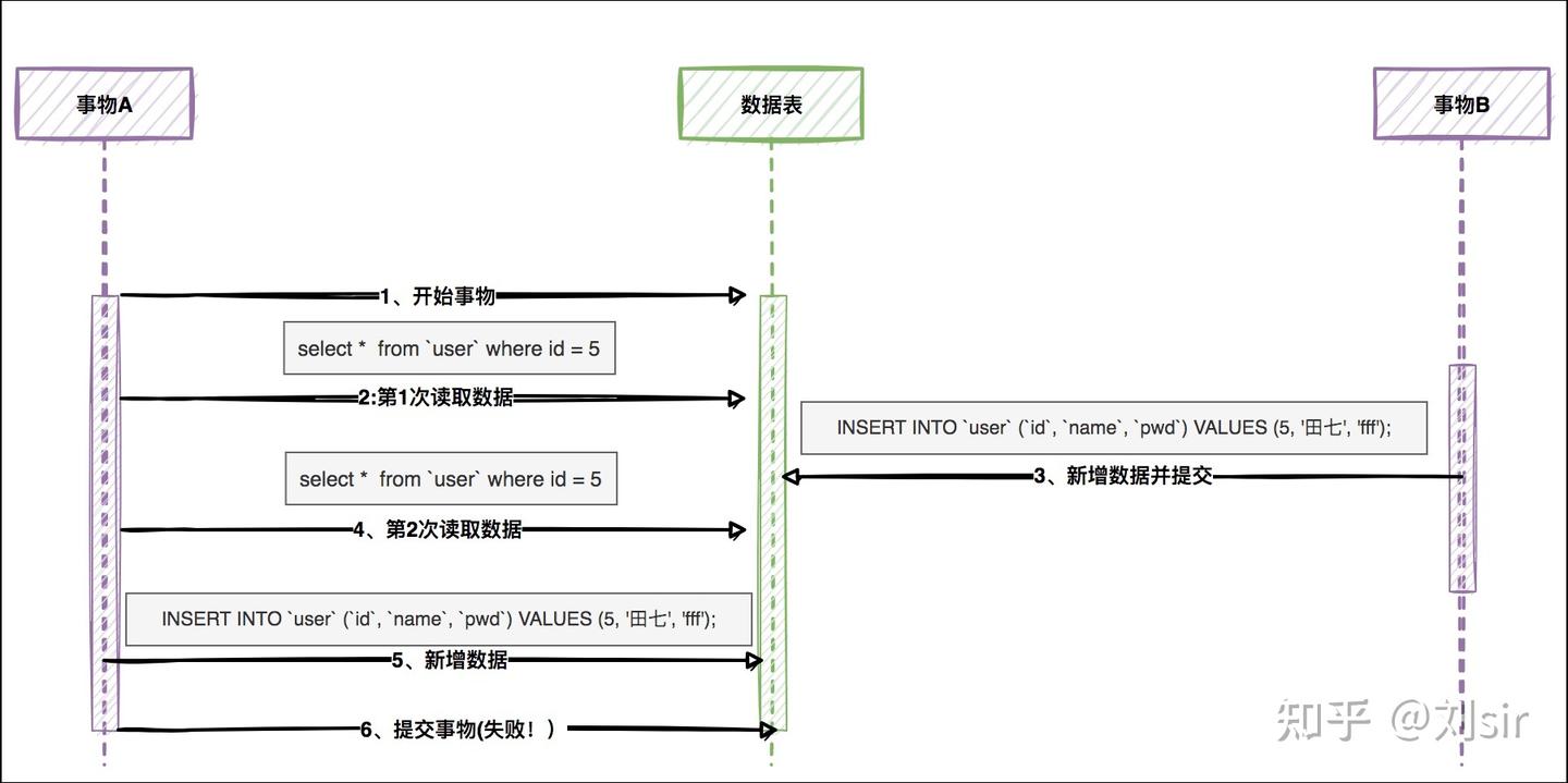 mysql不同事务隔离级别原生sql演示- 知乎