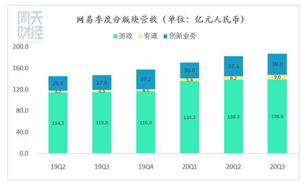 与之相对地,本季度网易创新业务板块营收达到 39 亿元人民币,同比增长