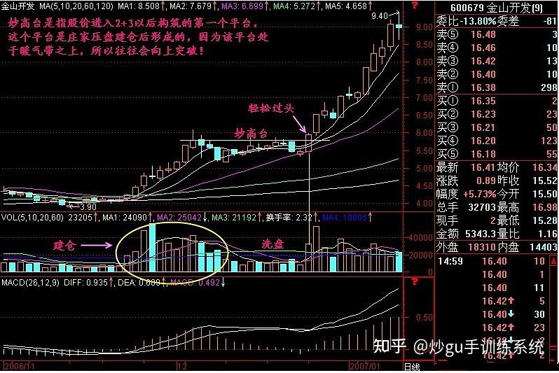 平台整理突破形态图解图片