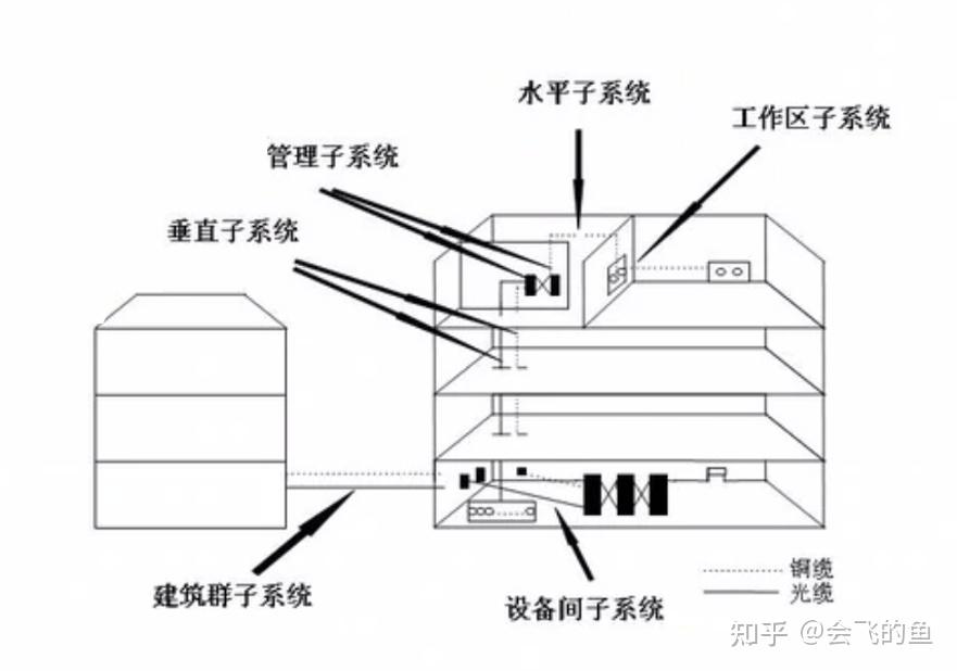 综合布线系统设计基础知识 - 知乎