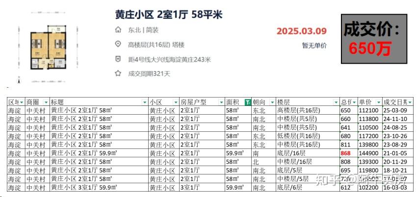 北京楼市:海淀中关村房价暴跌超33%! - 知乎