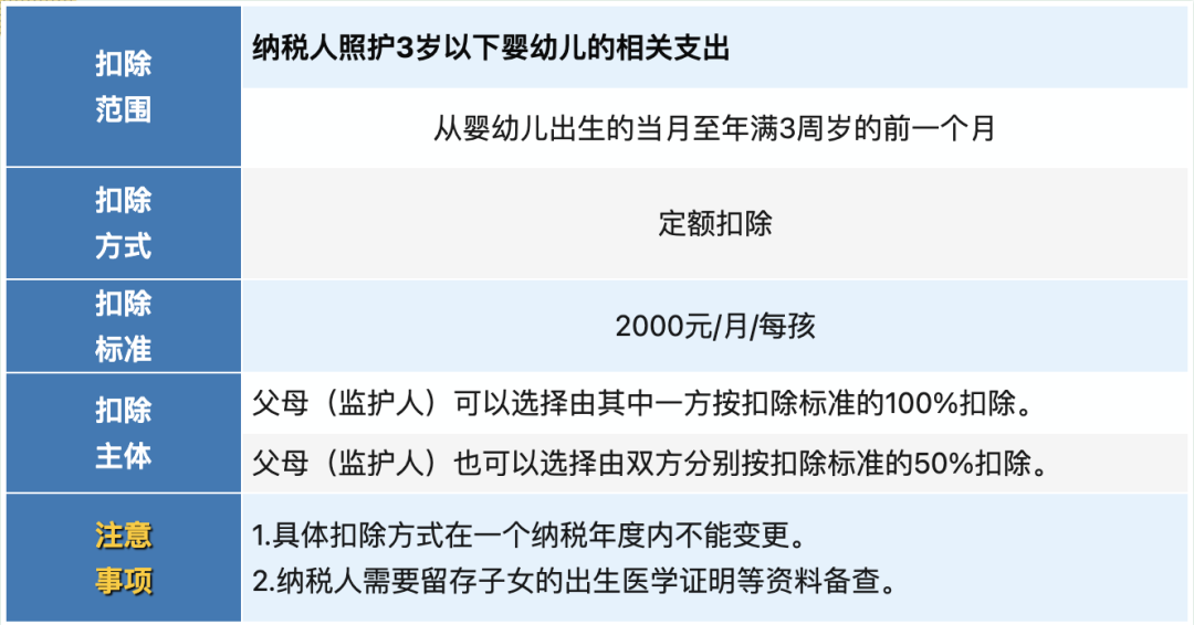 2024年专项附加扣除今日正式开始,新变化直接影响到手工资 - 知乎