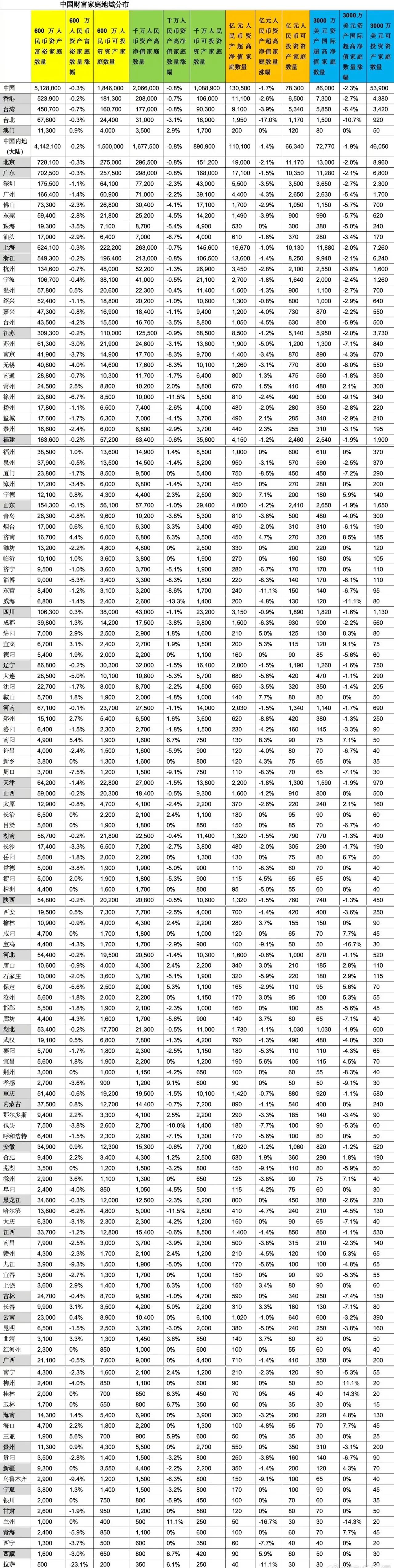 如何看待中国内地的富裕家庭(资产600万元人民币以上)数量达414.2万户？ - 曾加的回答- 知乎