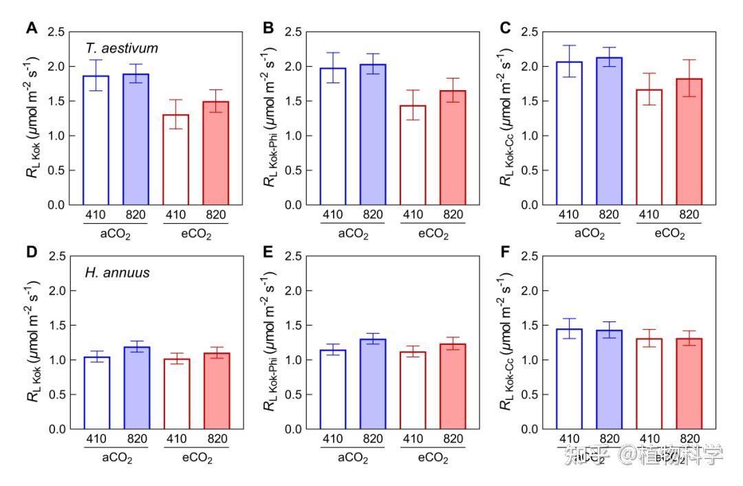 Plant Physiology | 福建师范大学巩晓颖团队揭示大气CO2浓度对叶片日间呼吸的影响 - 知乎