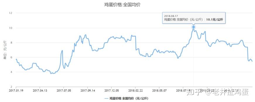 2024年5月9日老井扯鸡蛋今日播报~下半年蛋价涨破五元并不难!