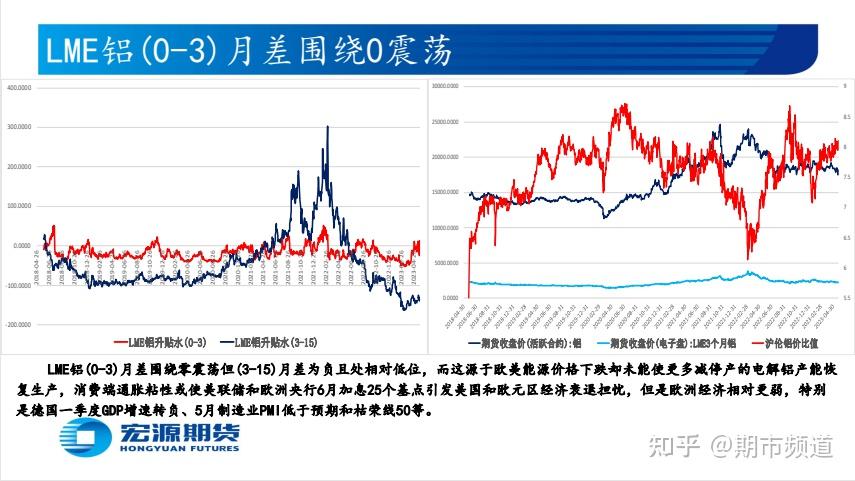 【有色金属月报 铜铝 】美联储6月加息25个基点概率超60 ，传统消费淡季来临或新增订单有限（2） 知乎