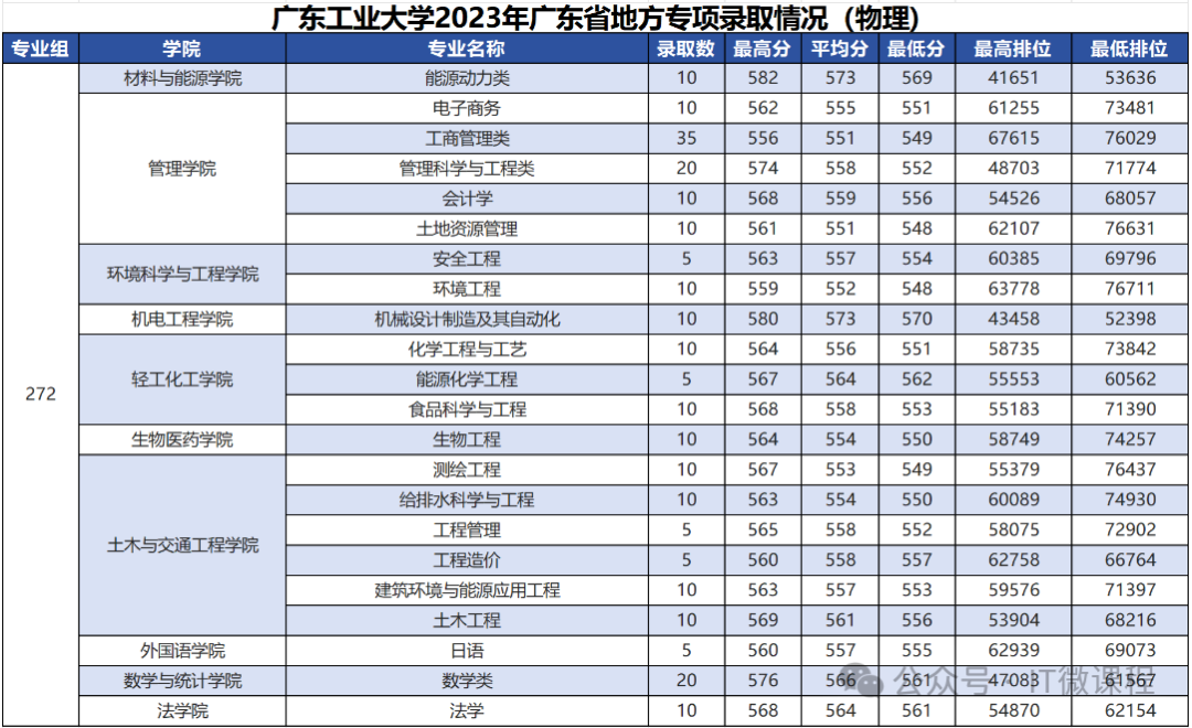 【重磅】2024年广东工业大学各专业录取线预测:你的专业会涨还是跌?