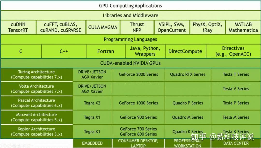 一文读懂英伟达的CUDA技术架构 - 知乎