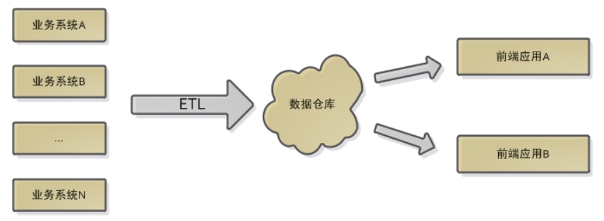 数据仓库 2 数仓、大数据与传统数据库的区别 知乎