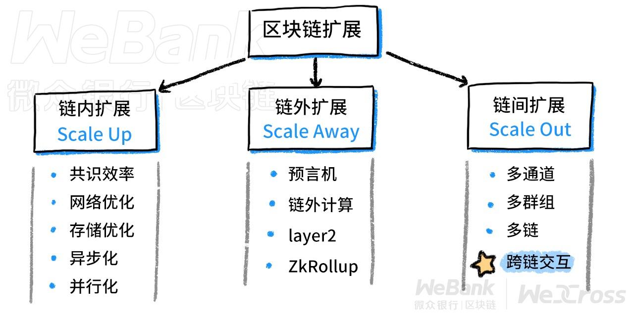 李辉忠跨链是联盟链走向基本同构的技术支撑