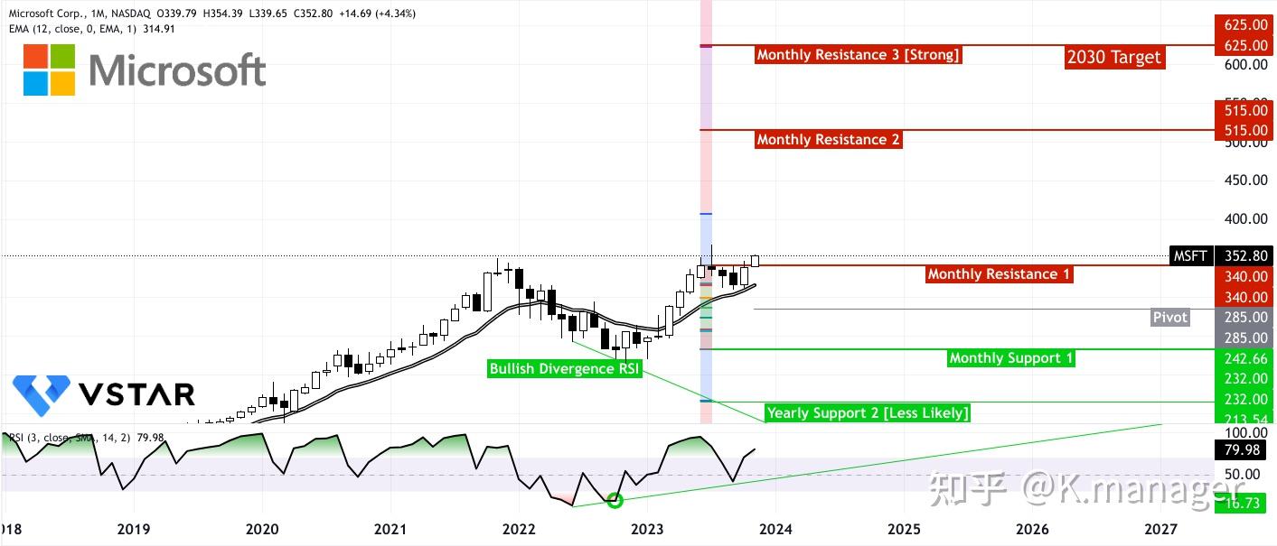 微软股价预测：MSFT股价未来走势如何？ - 知乎