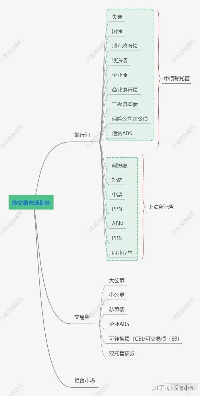债券有哪些种类? - 知乎