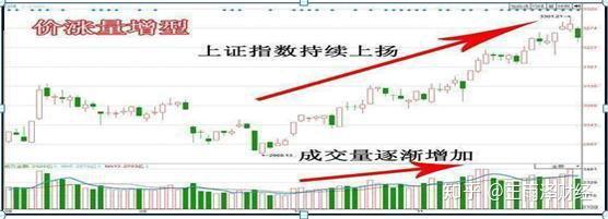 当我把 无量上涨 和 无量下跌 搞清楚了 我就开始盈利了 知乎