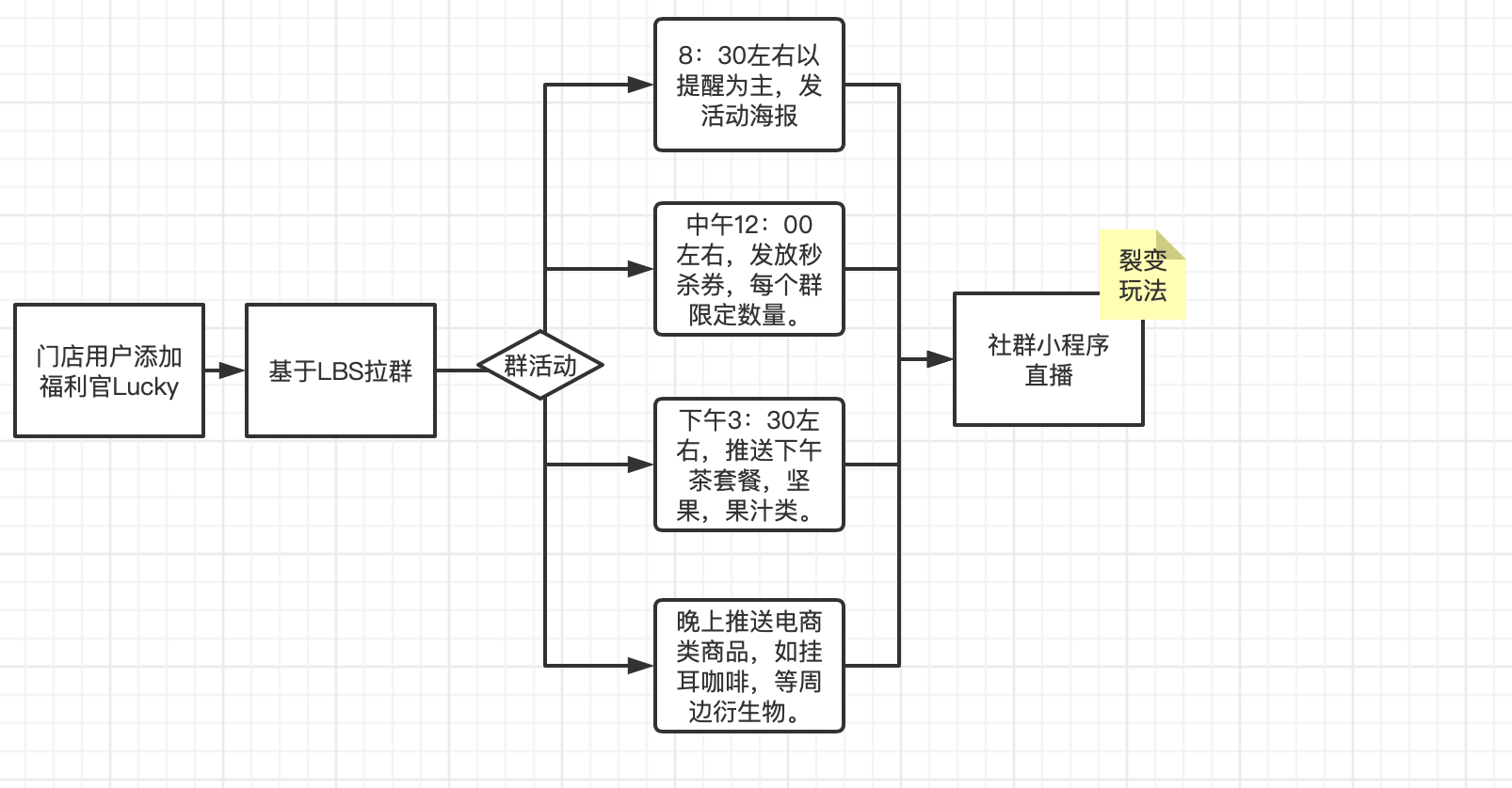 拆解瑞幸咖啡的运营策略如何从0做到180万私域用户
