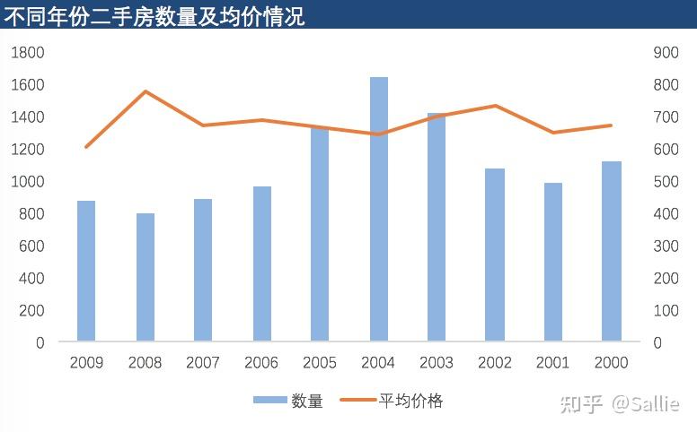 鏈家二手房數據分析