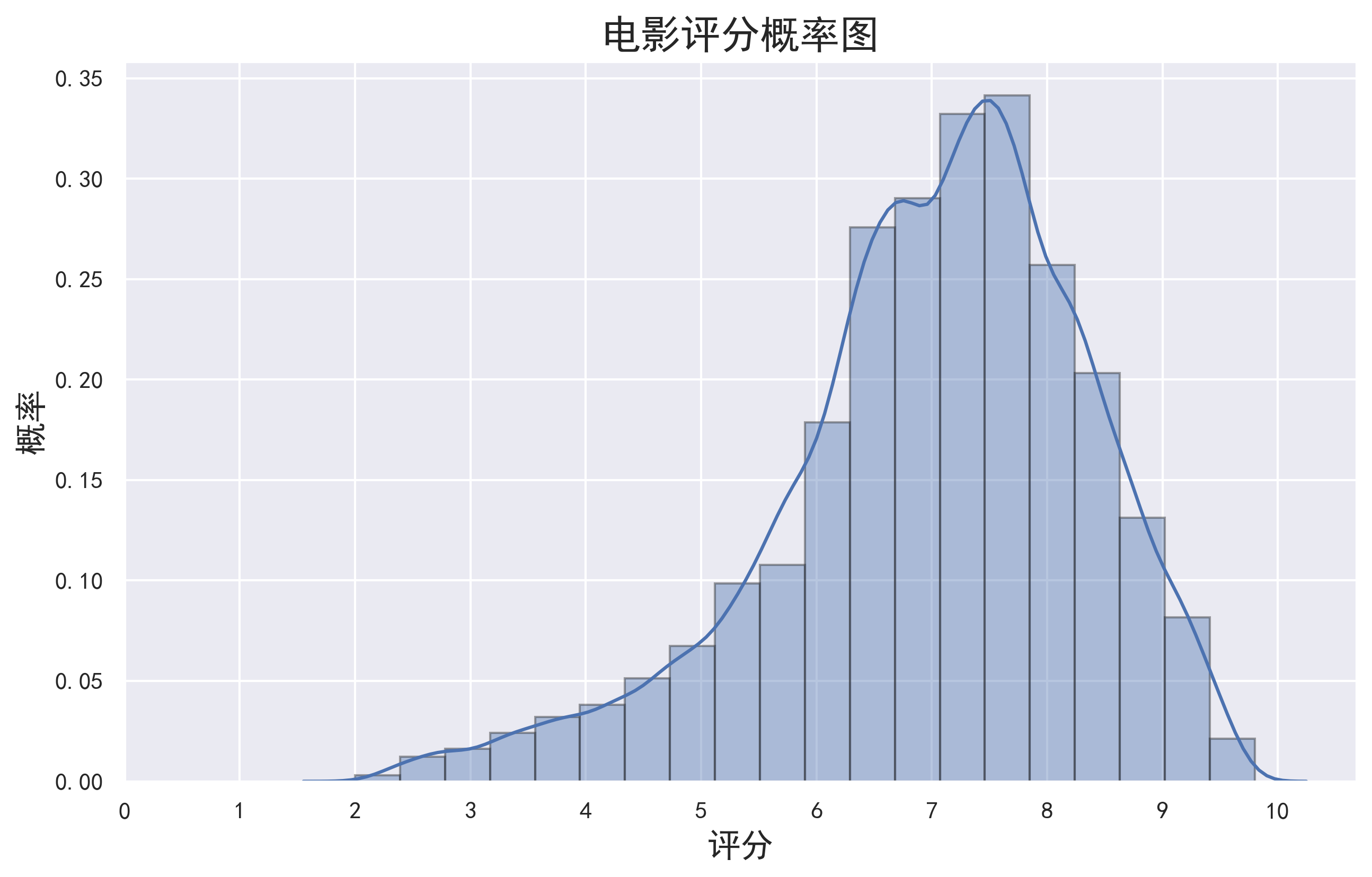 豆瓣电影数据 可视化 - 知乎