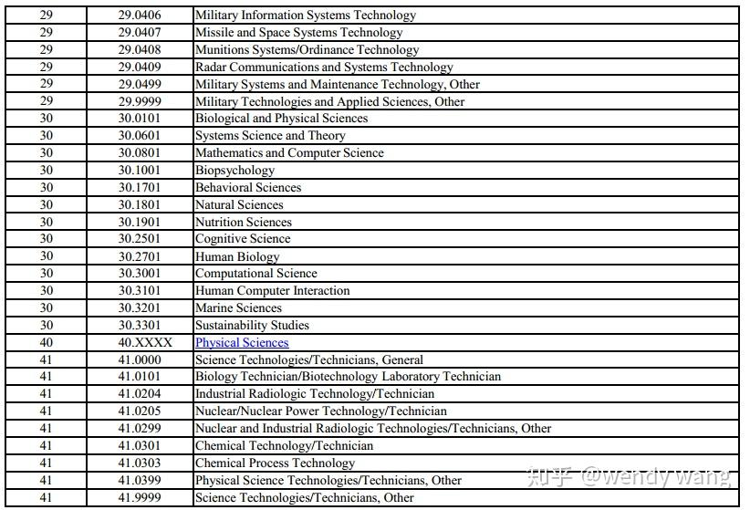 2019年最新STEM项目列表STEM Designated Degree Program List 知乎