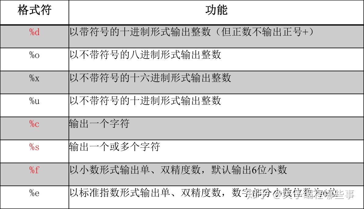【C语言】- printf 和scanf 函数详解！ - 知乎