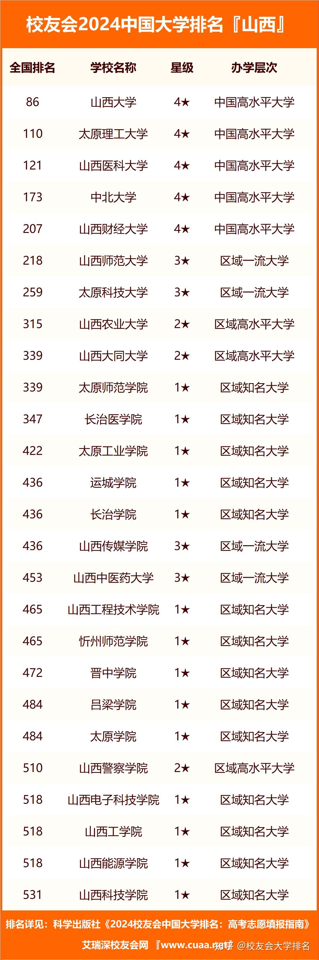 2024年山西省職業技術大學排名運城職業技術大學第二