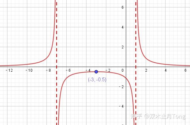 已知fx如何畫1fx圖像