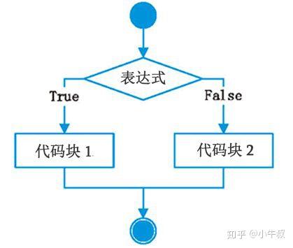 Python趣味入门4:选择往往是最重要的-条件语句 Python趣味入门4:选择往往是最重要的-条件语句